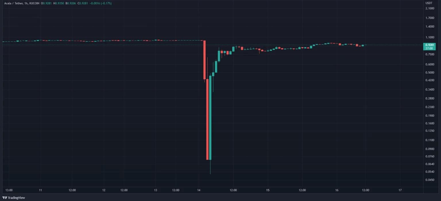 aUSD price