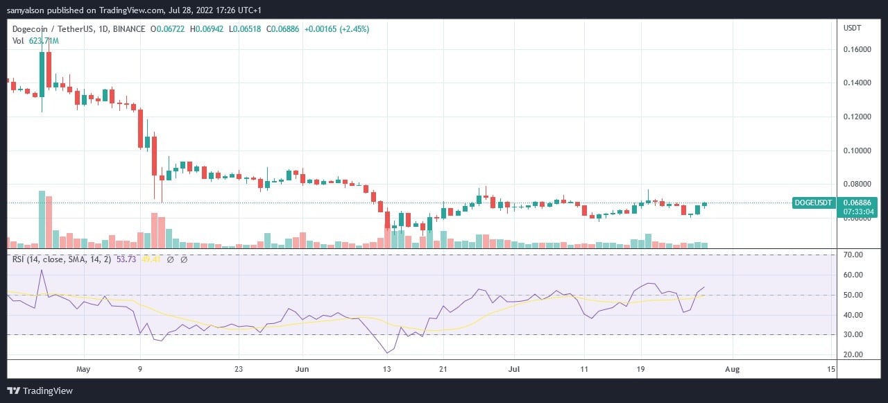 Fonte: DOGEUSDT su TradingView.com
