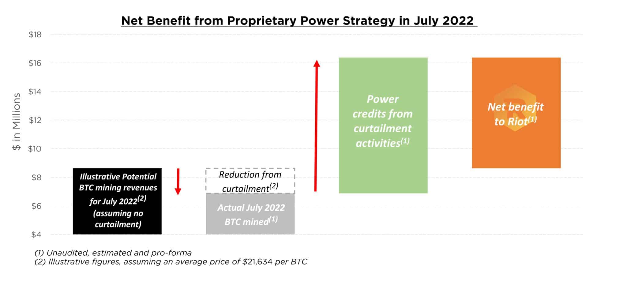 (Source : Riot Blockchain)