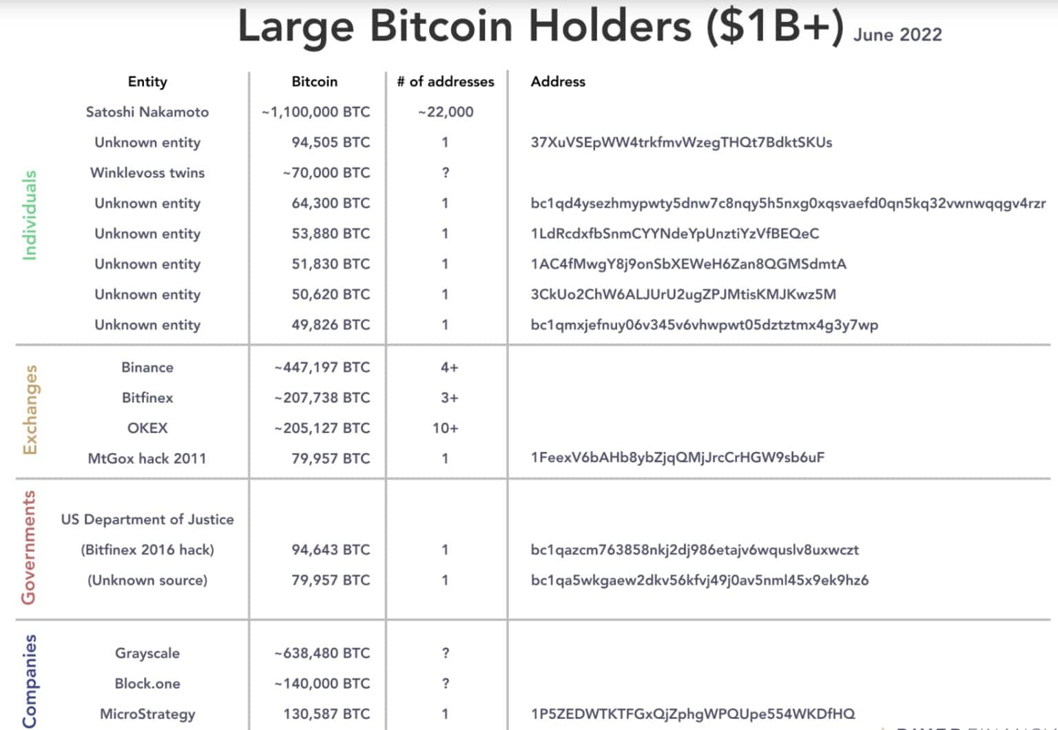 截至2022年6月最大的比特币持有者
