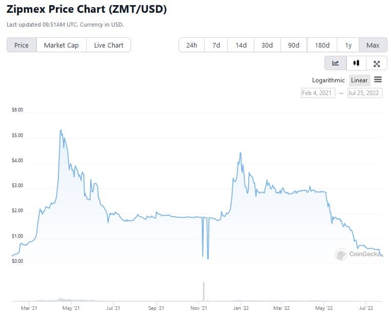 Source: CoinGecko.com
