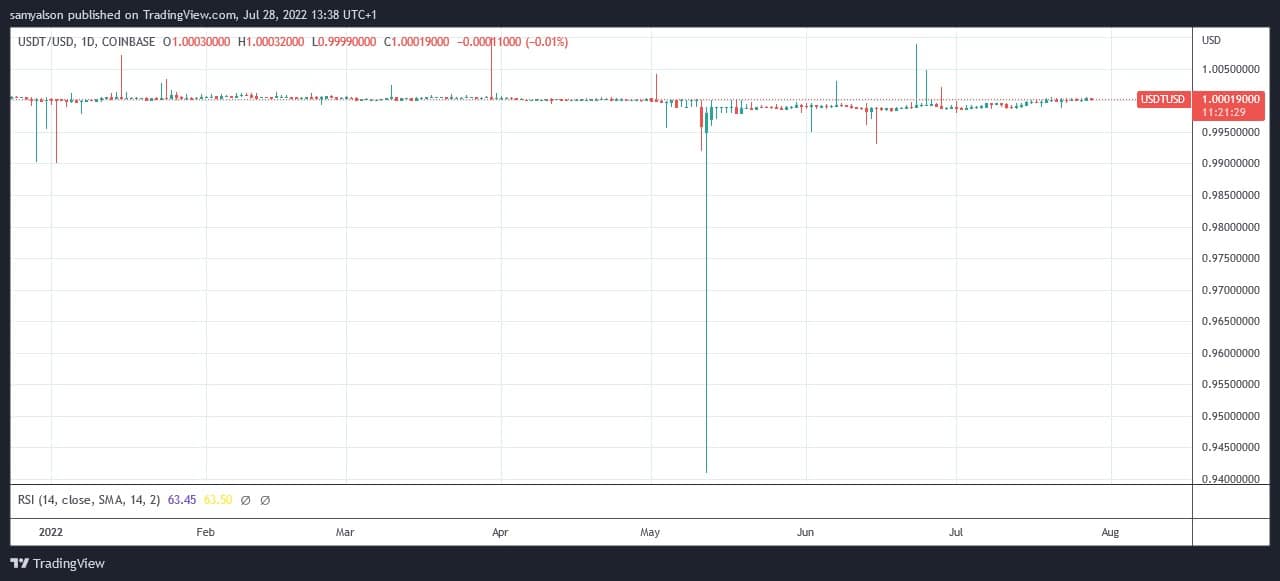 来源。USDTUSD on TradingView.com