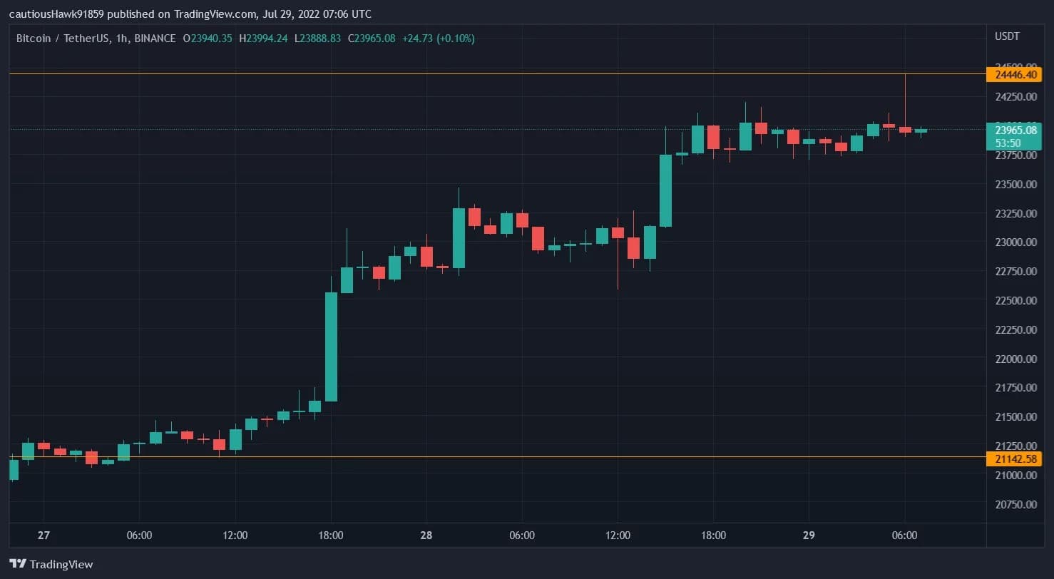 ビットコイン(BTC)が25000ドルを超えて躓いている