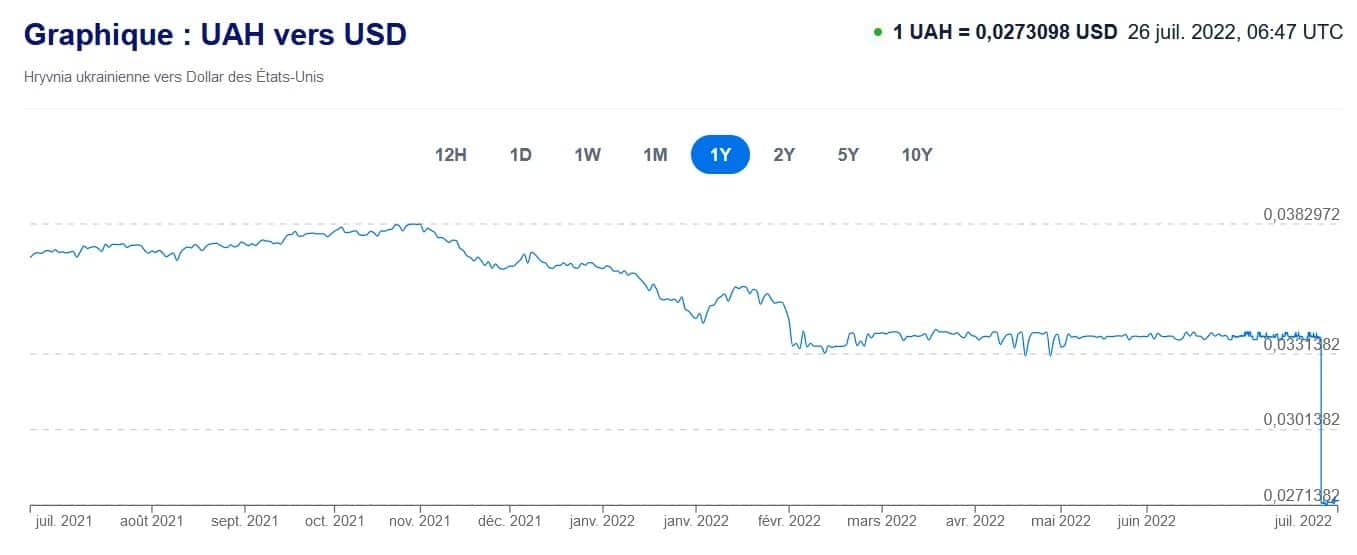 Ръст на цените в гривни от миналата година