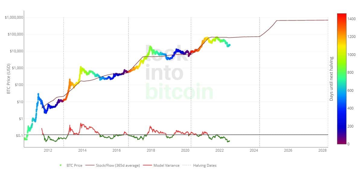 Source : lookintobitcoin.com