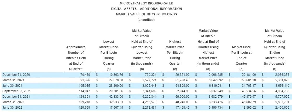 MicroStrategy BTC holdings summary