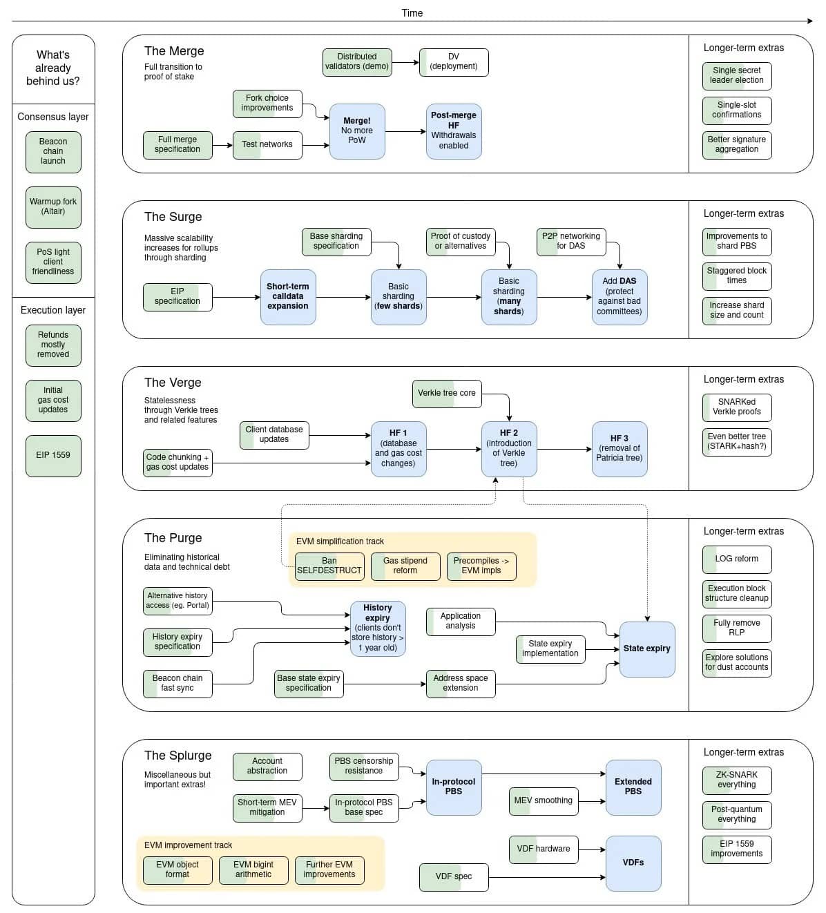 Ethereum upgrade roadmap