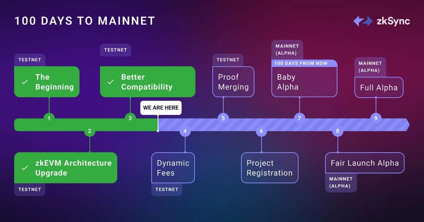 Roadmap from zkSync to Alpha