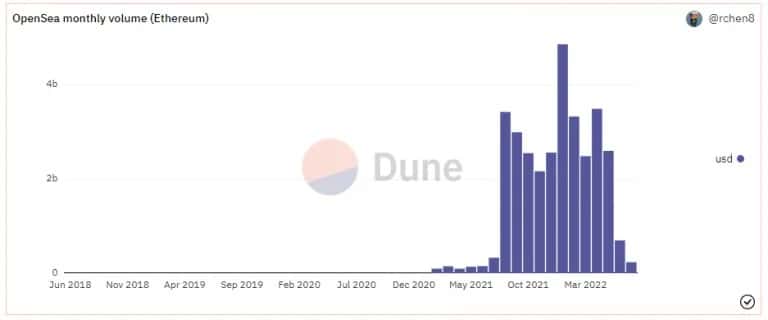 Monthly volume on OpenSea - Ethereum blockchain (ETH)