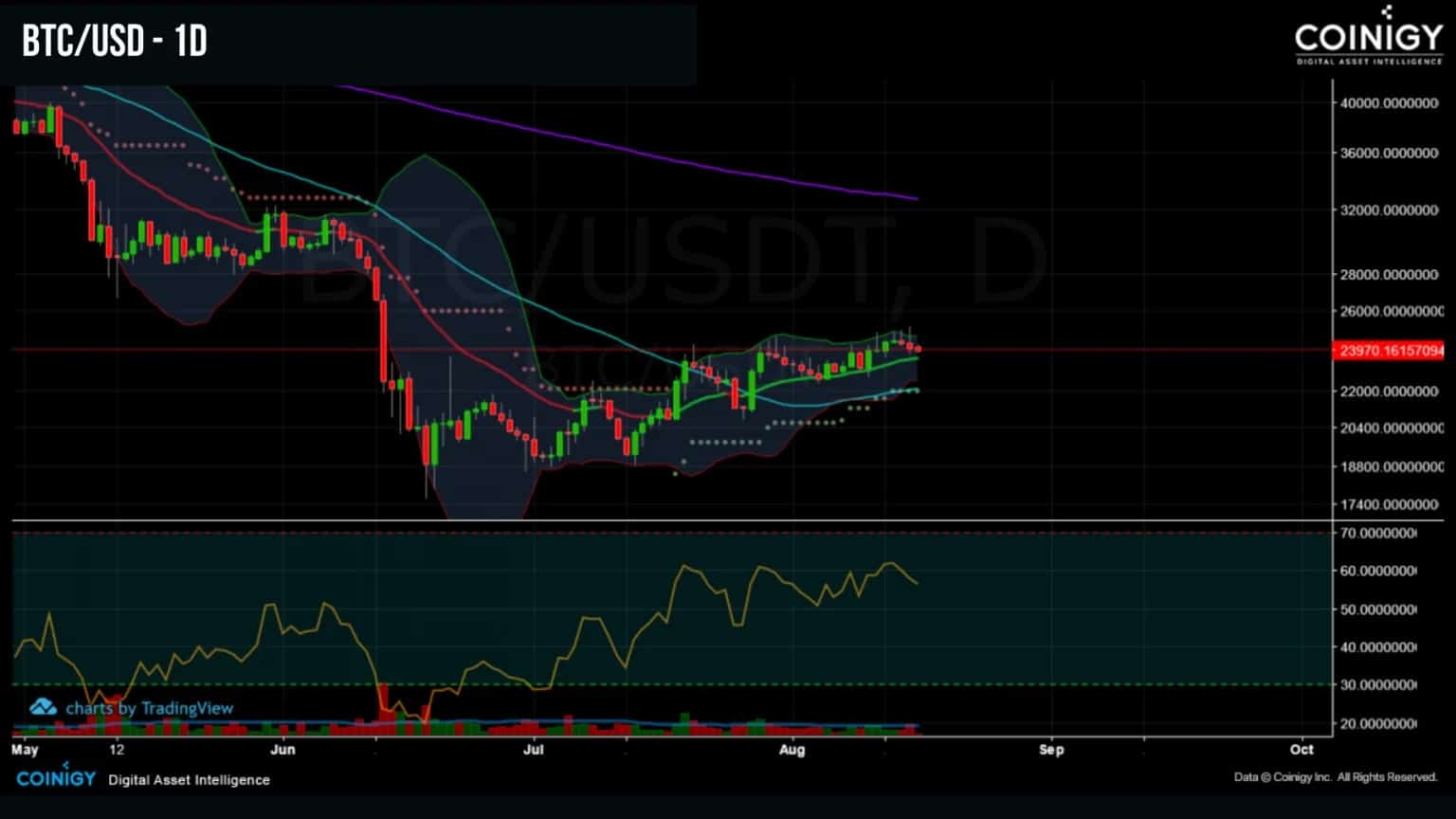 Rysunek 1: Dzienna cena BTC