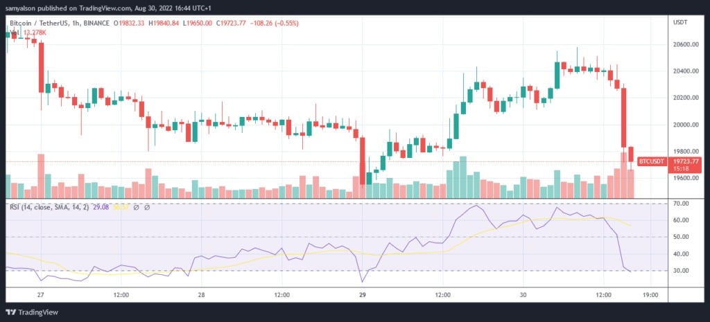 Source : BTCUSDT sur TradingView.com