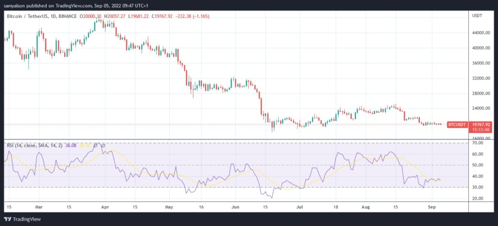 来源。BTCUSDT on TradingView.com