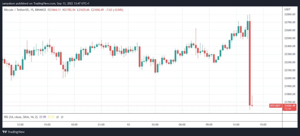 Zdroj: BTCUSDT na TradingView.com