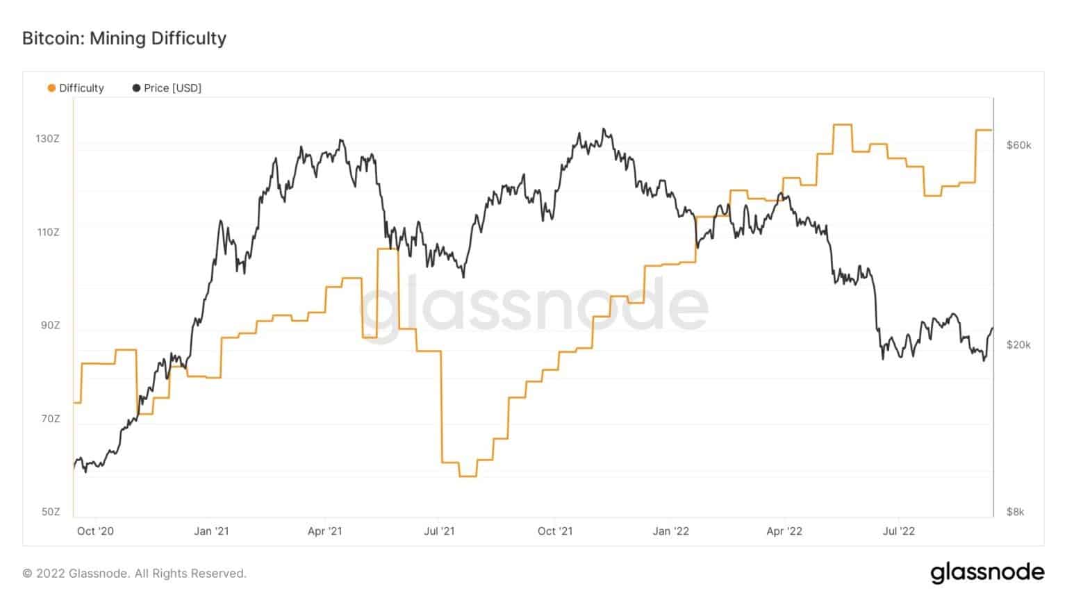 Bitcoin: Mining Difficulty (Source: Glassnode)