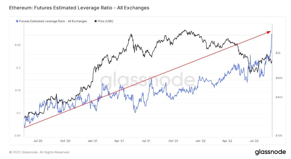 Ethereum: Futures Geschatte Hefboomratio - Bron: Glassnode