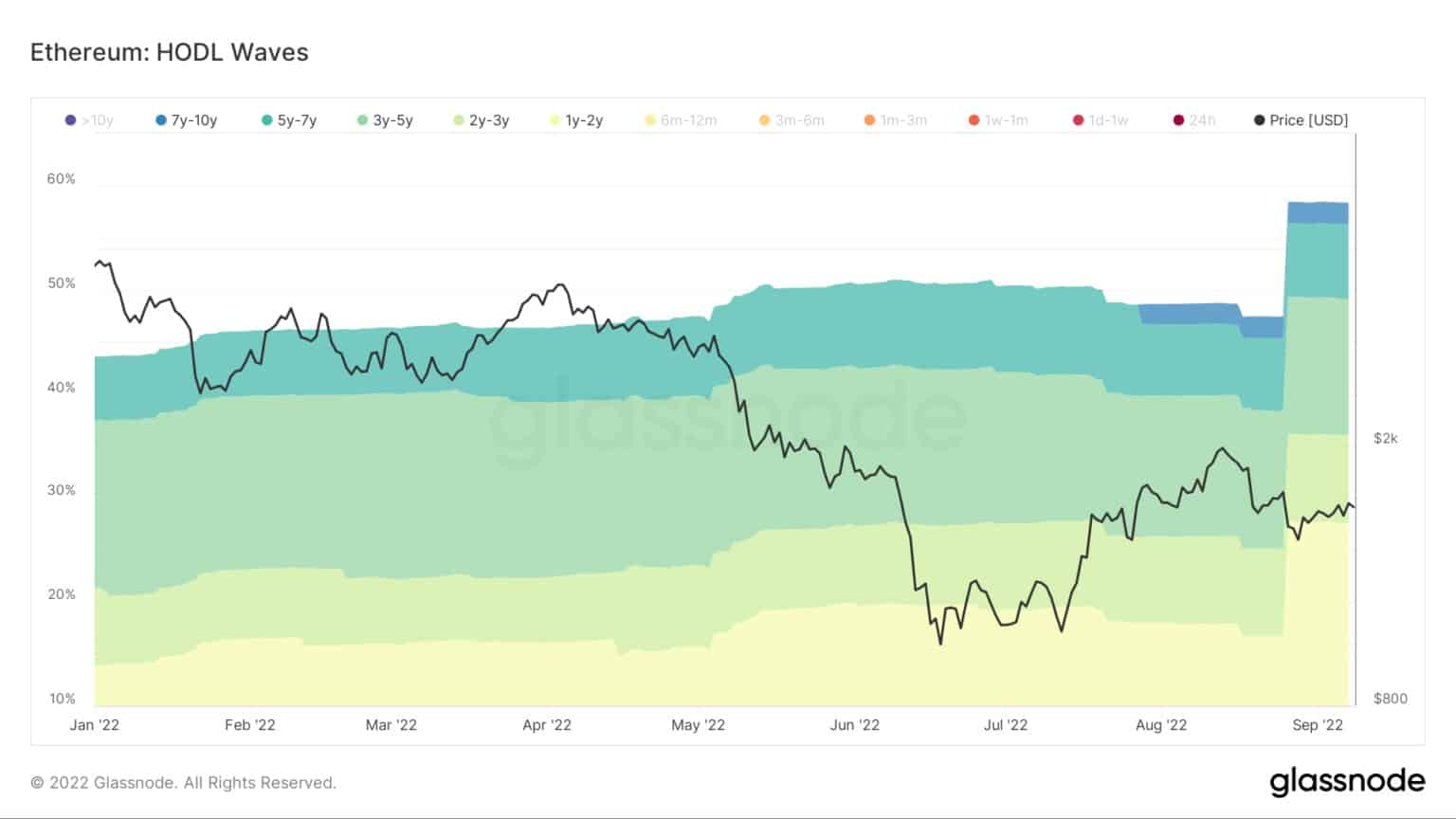 以太坊:HODL浪潮(来源:Glassnode)