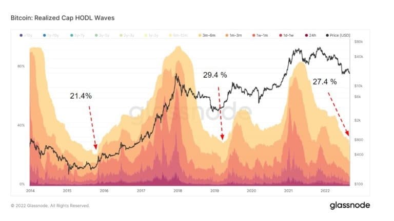 HODL Golven gewogen naar Gerealiseerde Prijs | Bron: Glassnode