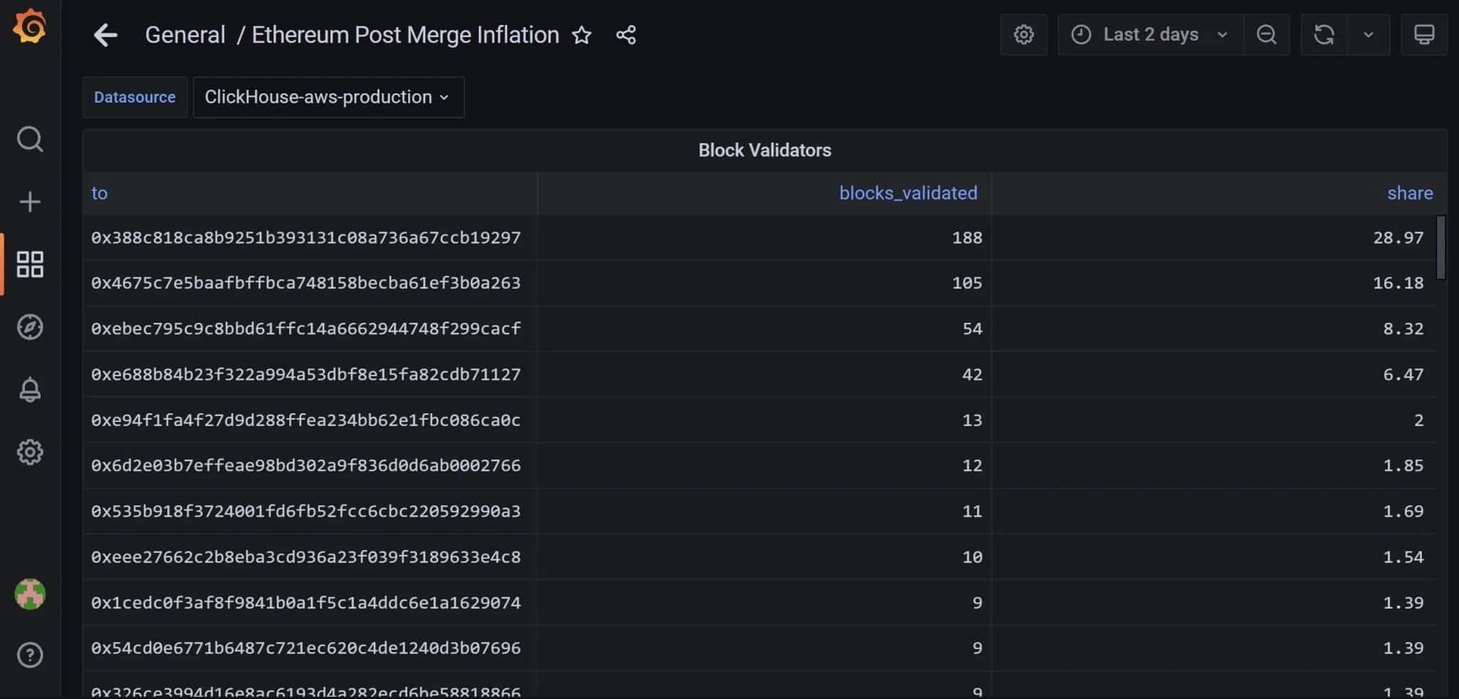 Figuur 1: Adressen die nieuwe Ethereum-blokken valideren