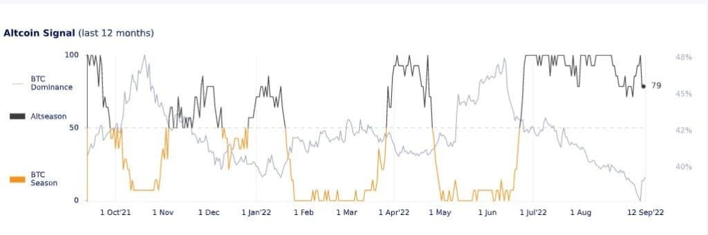 图表显示2021年10月至2022年9月的altcoin周期信号