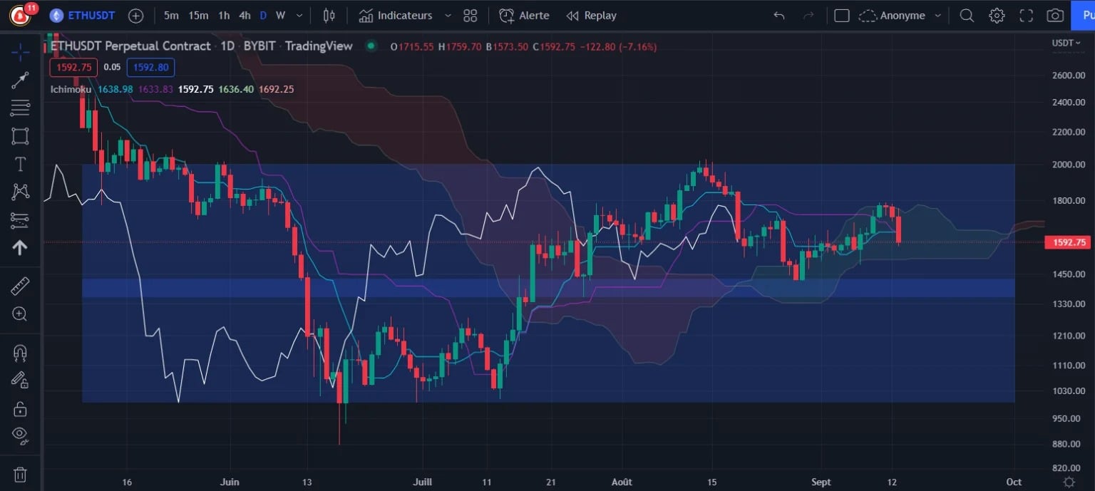 Rysunek 1: Wykres ceny Ethereum (Daily), w przedziale od czerwca 2022 roku