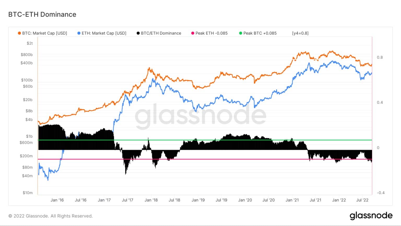 BTC-ETH Dominance (via Glassnode)