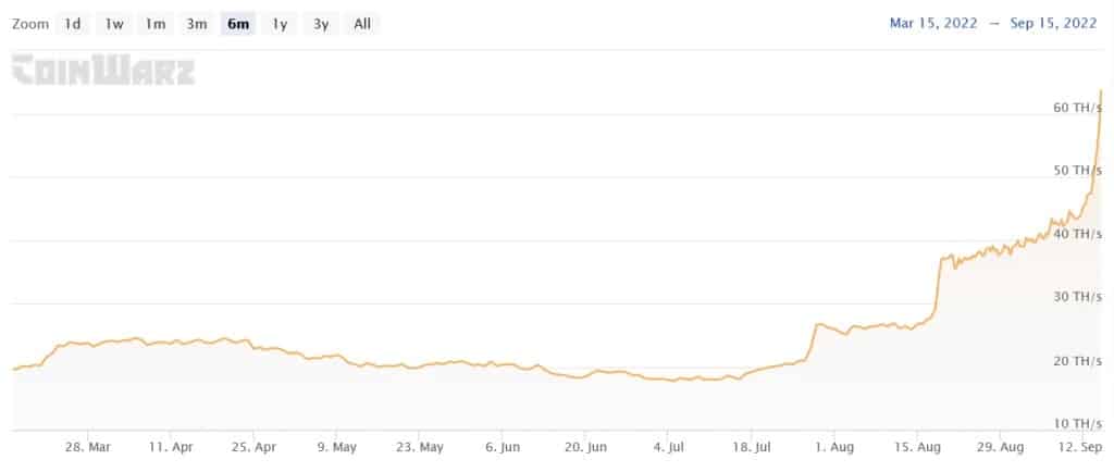 Figuur 1: Ethereum Classic hashrate soars ahead of The Merge