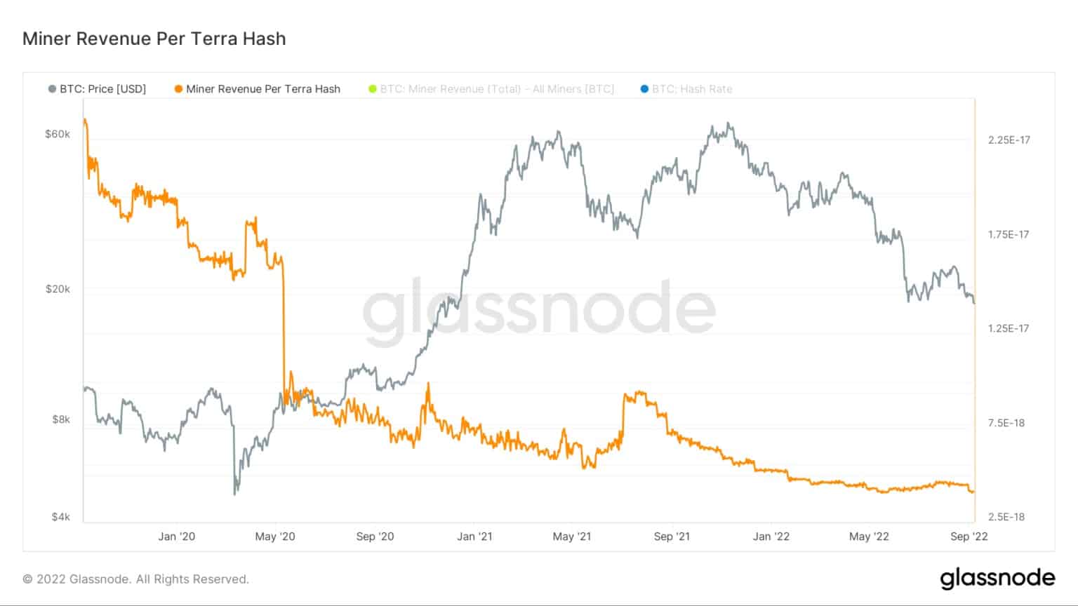 Graph showing miner revenue per terra hash (Source: Glassnode)