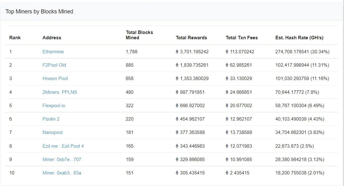 Figuur 1: Ethereum blockchain (ETH) miner rankings over 24 uur