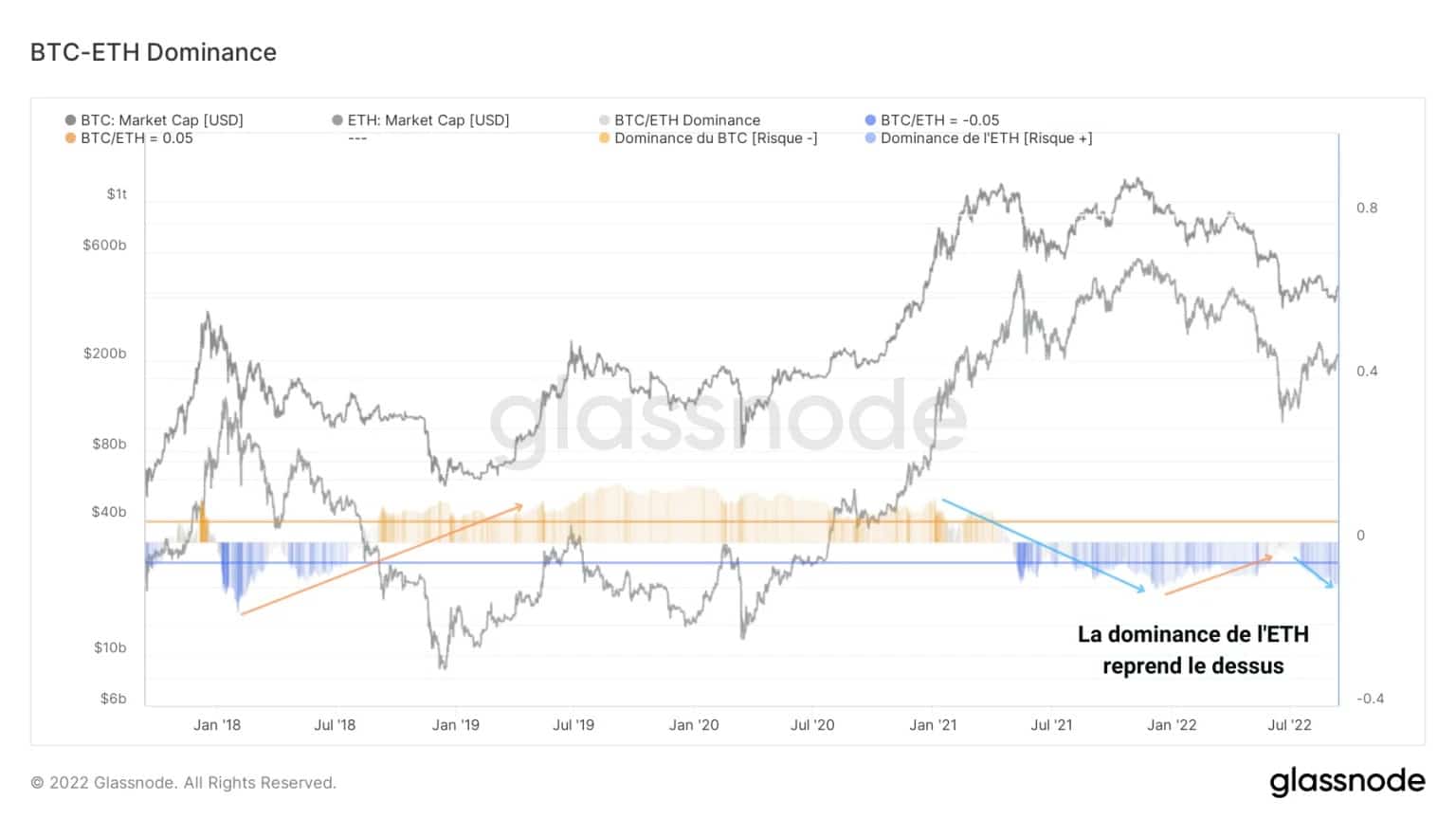 Figura 2: Dominância do BTC e ETH