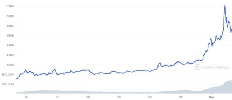 Figure 2: LUNC's 7-day market capitalisation