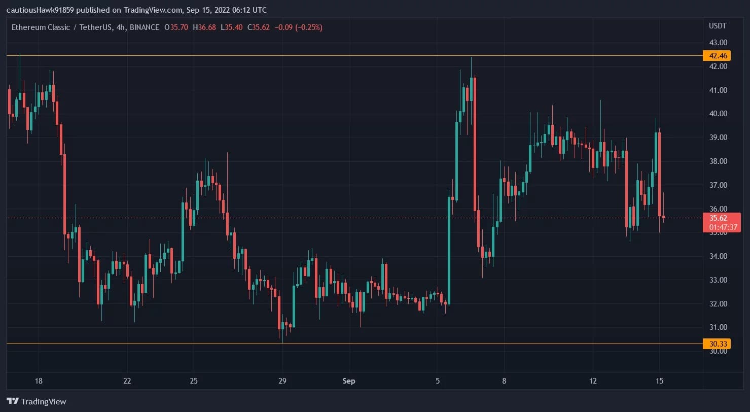 Figure 2: ETC price plays rollercoaster as The Merge approaches