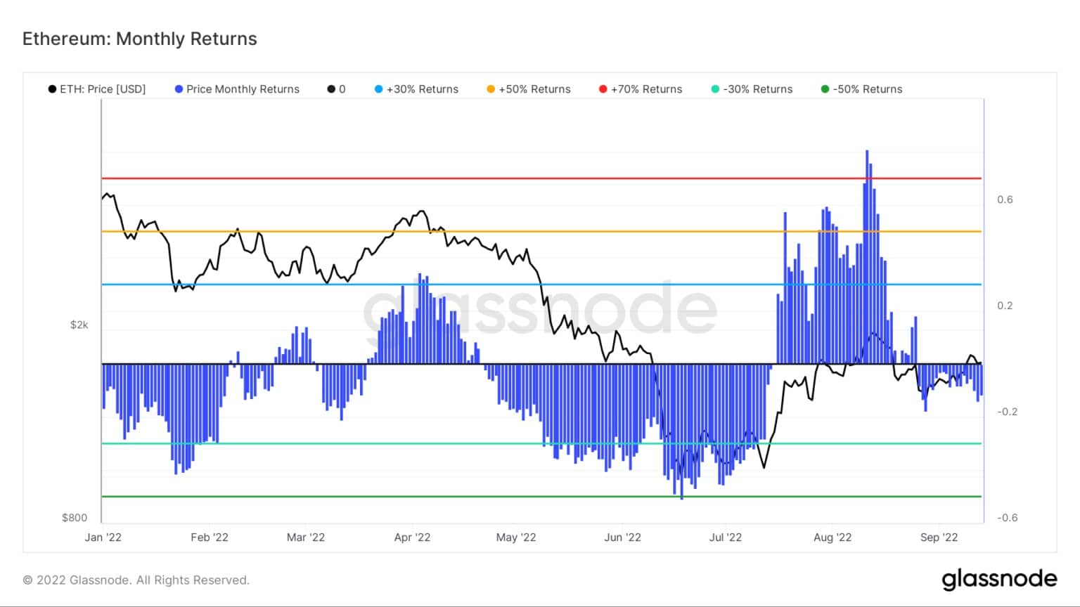 Ethereum: Monthly Returns (Source: Glassnode)