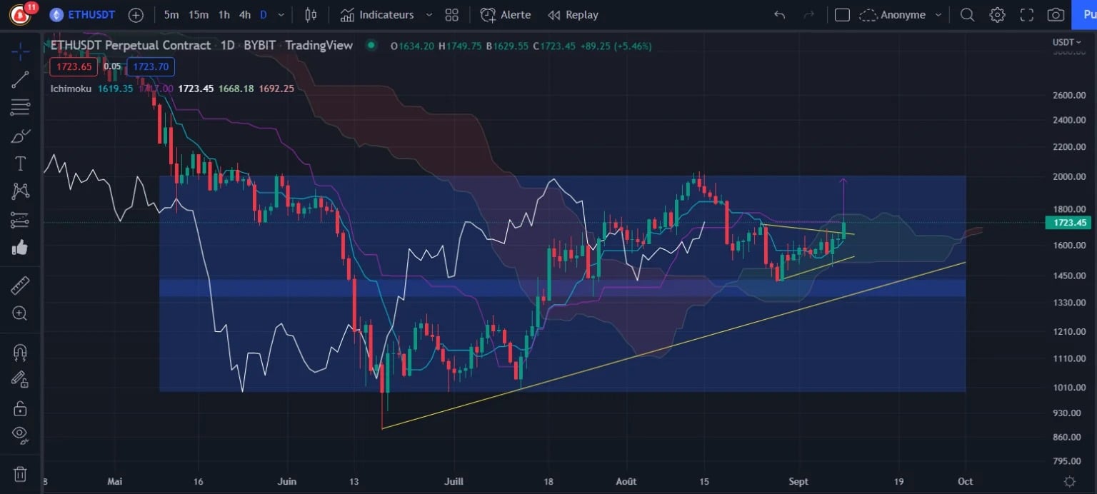 Figure 2: Ether price chart (Daily)