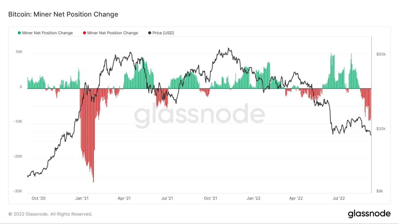 Graph showing the 30-day change of the Bitcoin supply held in miner addresses (Source: Glassnode)