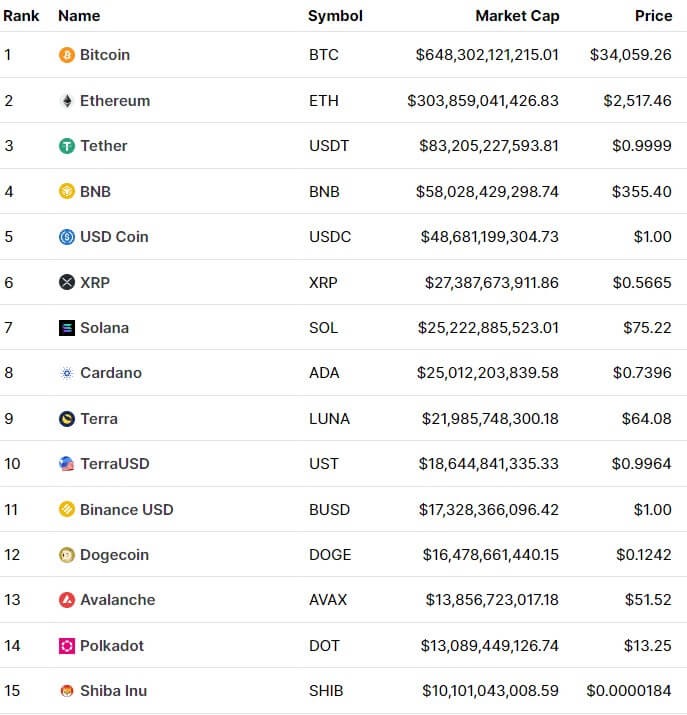 来源。CoinMarketCap