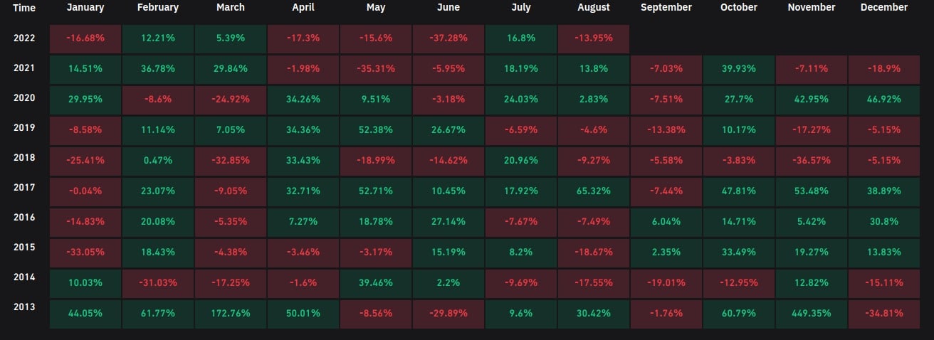Historical monthly performance of Bitcoin (BTC) since 2013