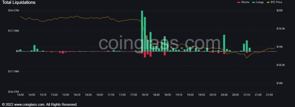 BTC总清算量(来源:Coinlass)
