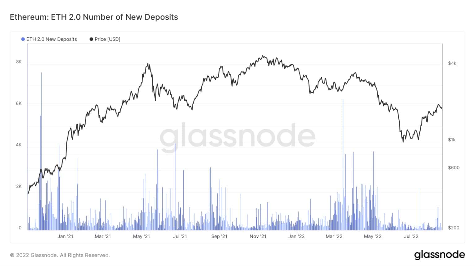 Источник: Glassnode