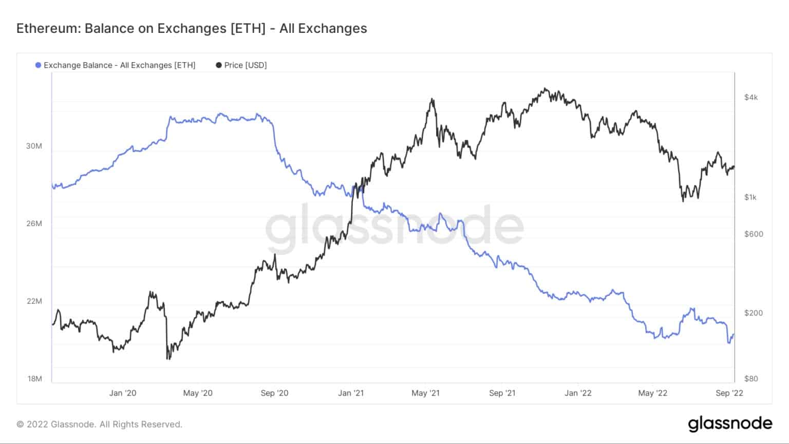 以太坊。交易所的余额(ETH)(来源:Glassnode)