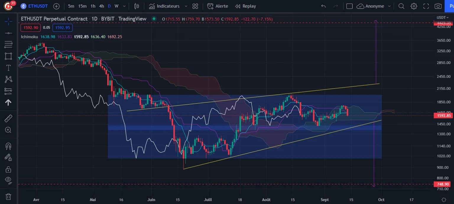 Rysunek 2: Wykres ceny Ethereum (Daily), pokazujący klin zwyżkujący