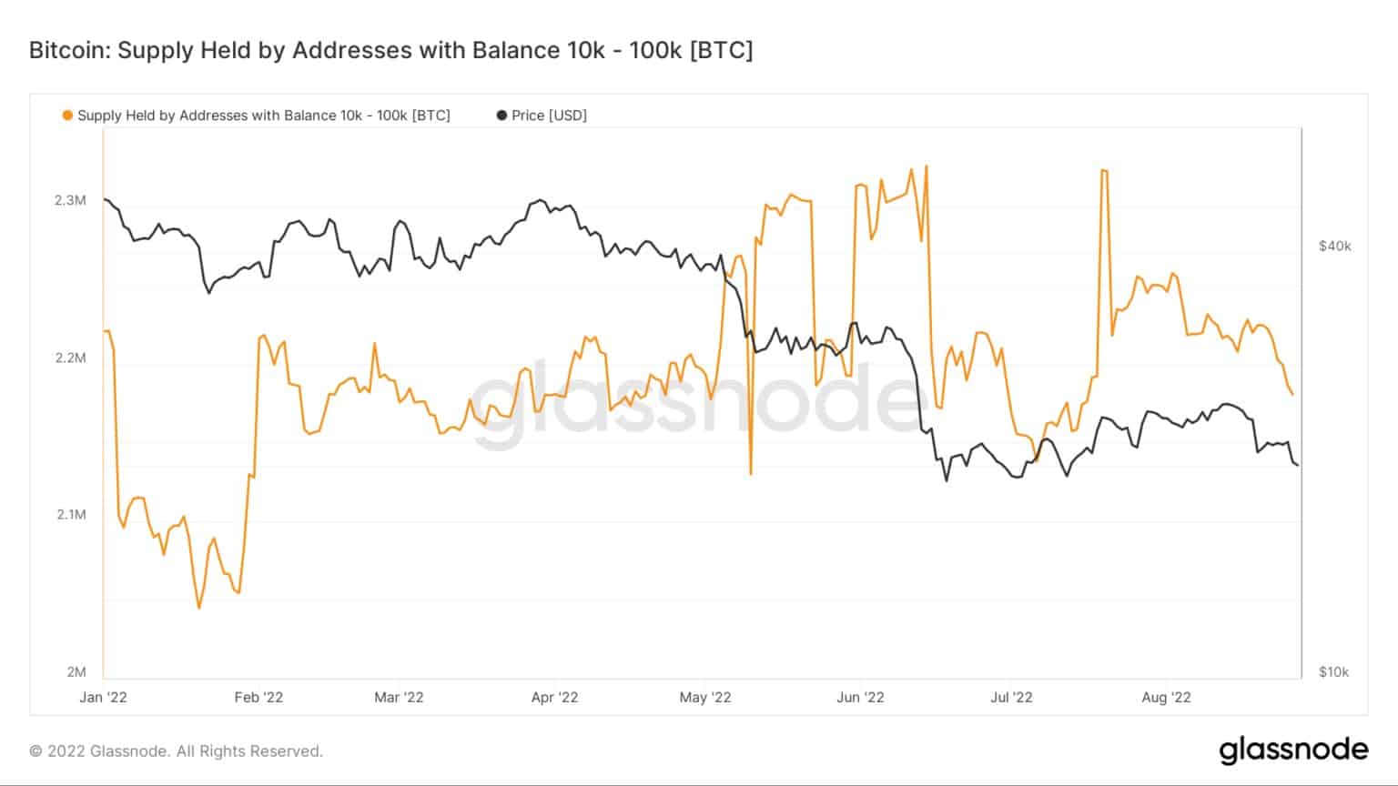 虾米的比特币积累放缓(来源:Glassnode)