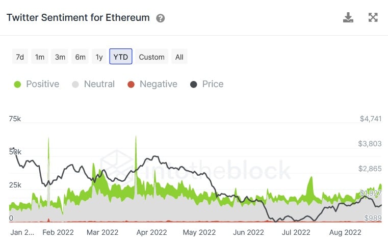 Twitter Sentiment voor Ethereum (Bron: IntoTheBlock)