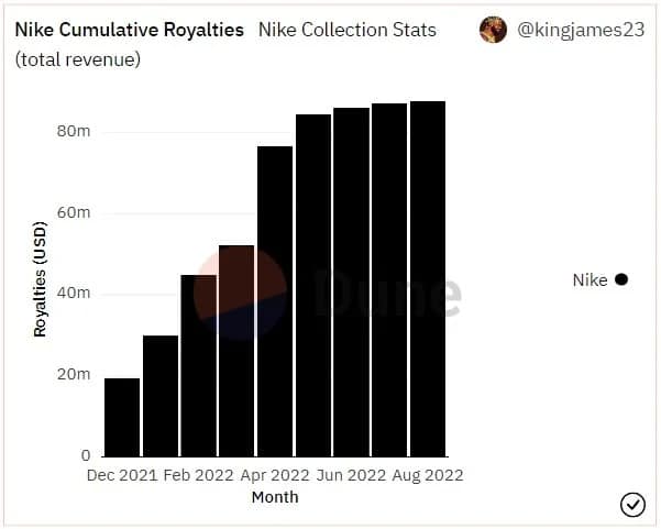 Figuur 2: Nike's geaccumuleerde royalty's op zijn NFT's