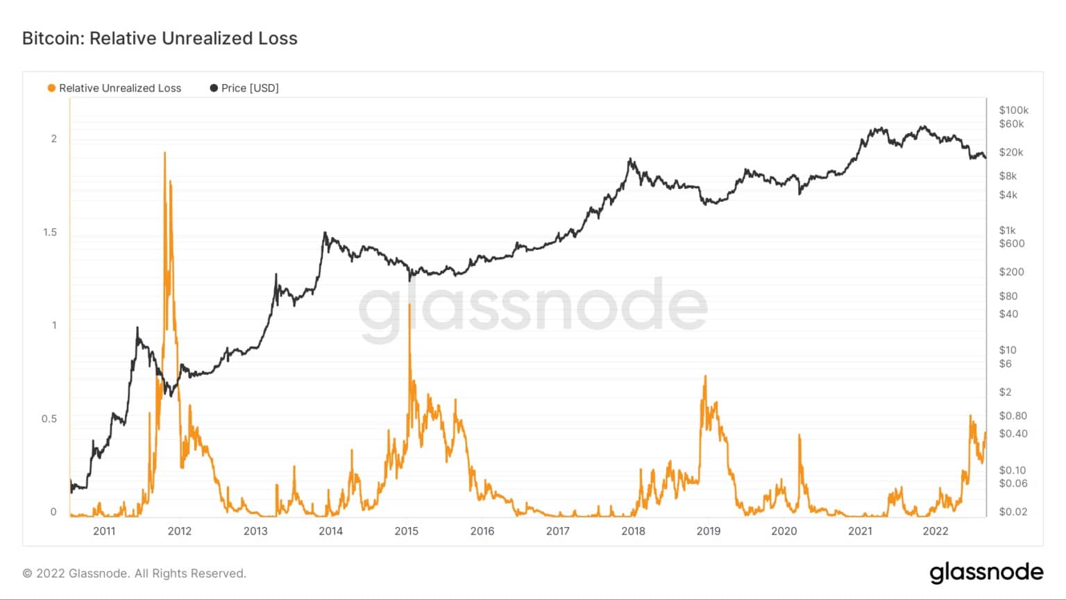 图表显示从2022年到2022年比特币的相对未实现损失(来源:Glassnode)