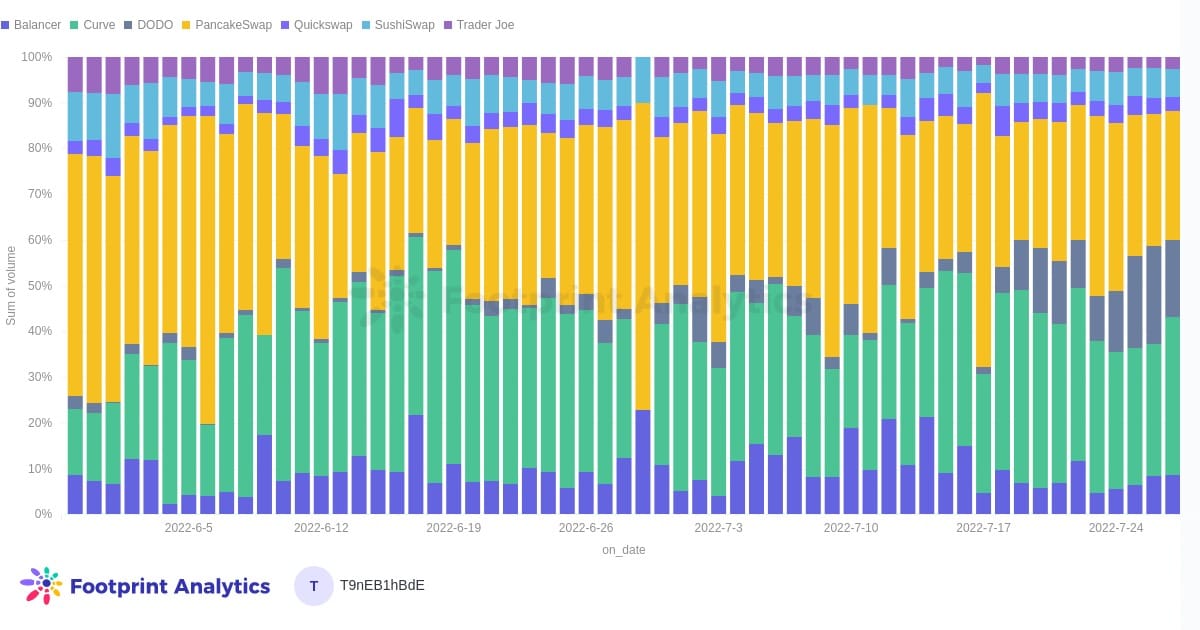 Panier de 7 DEX et leur part du volume d'échange.