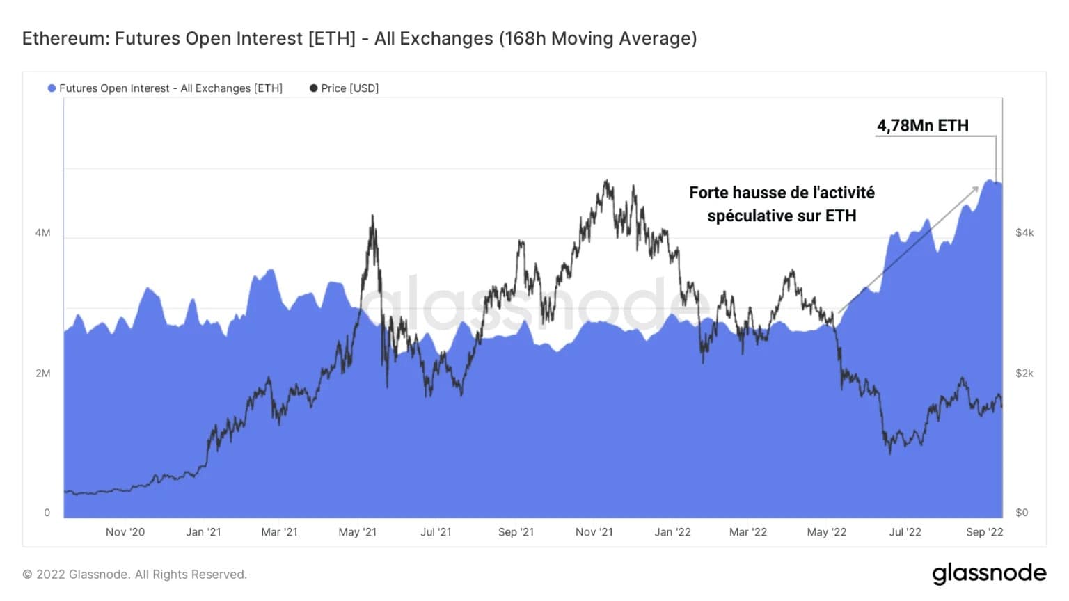 Figura 3: Interesse aberto de contratos de futuros para ETH