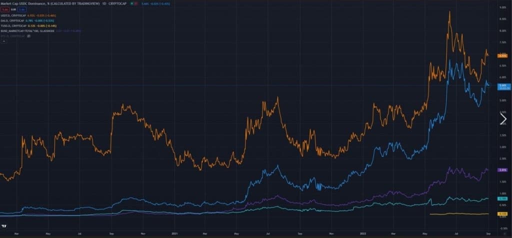 来源。TradingView | 橙色 - USDT | 蓝色 - USDC | 紫色 - BUSD | 绿松石色 - DAI | 黄色 - TUSD