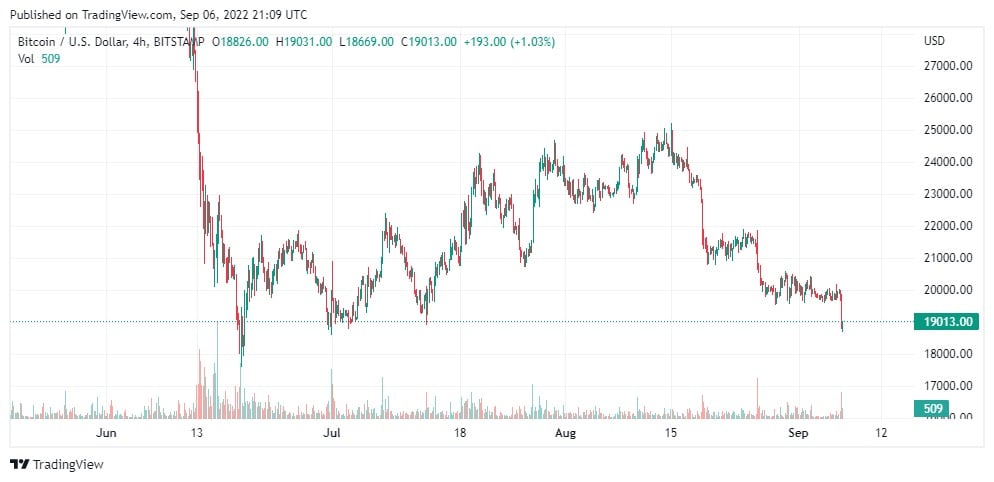 来源。BTCUSD on TradingView