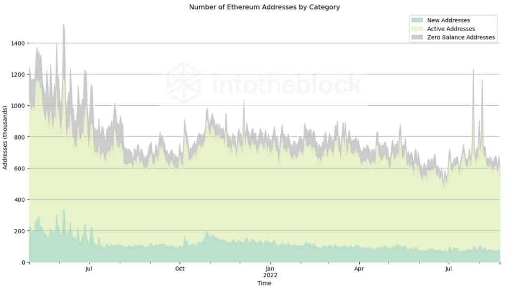 Aantal Ethereum-adressen per categorie (Bron: IntoTheBlock)
