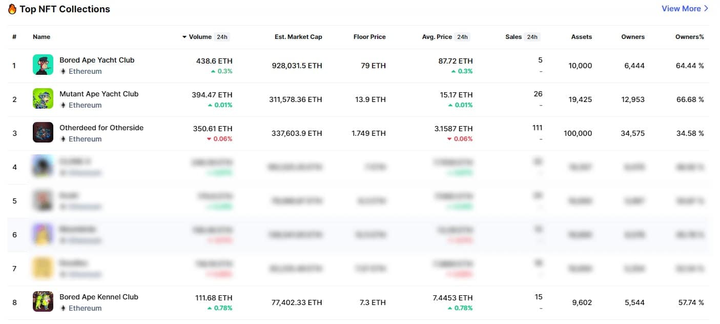 CoinMarketCap - Top NFT Collections